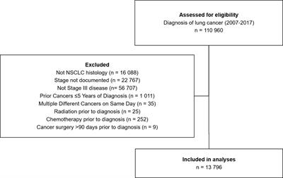 The impact of staging FDG-PET/CT on treatment for stage III NSCLC - an analysis of population-based data from Ontario, Canada